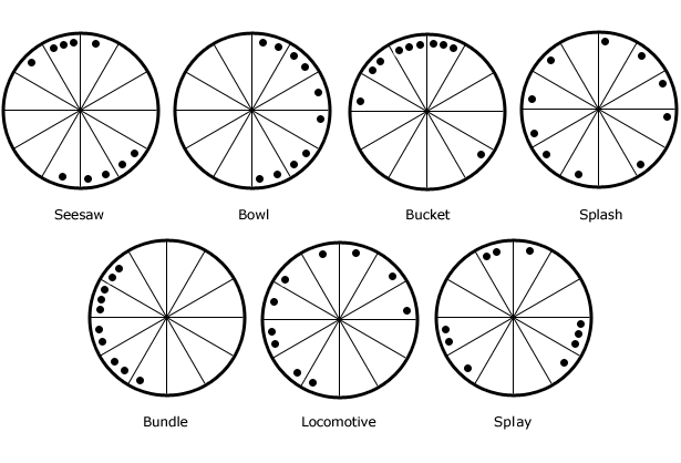 Types Of Astrology Charts